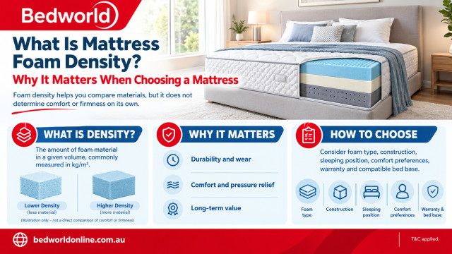 Learn what mattress foam density means and how it affects mattress durability, support, and comfort. Discover how to choose the right foam mattress for your sleeping preferences with Bedworld.